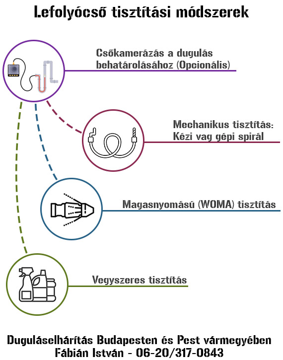 lefolyócső tisztítási módszerek, csőtisztítás, csatornacső tisztítás, lefolyócső tisztítás, Budapest, Pest vármegye, Fábián István, lefolyócső tisztítás Budapest, lefolyócső tisztítás Pest vármegye